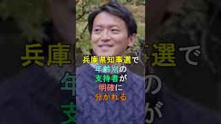 兵庫県知事選で年齢別の支持者が明確に分かれる shorts 兵庫県知事選挙 斎藤元彦知事 稲村和美 [upl. by Annauqahs]