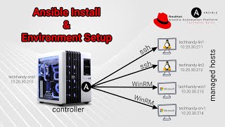 03 Ansible Explained  StepbyStep Installation  Configure Managed Nodes  Windows and Linux [upl. by Jacenta]