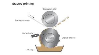 What is Gravure Printing  Tutorial from ECKART [upl. by Krystalle]