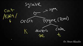 PHONETICS8 Syllable Structure [upl. by Atela]