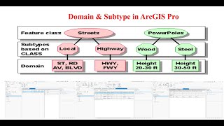 Domain amp Subtype in ArcGIS Pro [upl. by Caro]