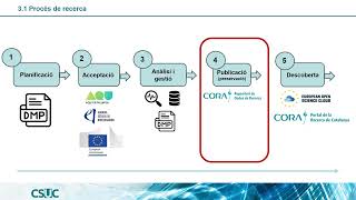 Publicar dades de recerca amb el Repositori de Dades de Recerca [upl. by Losyram]