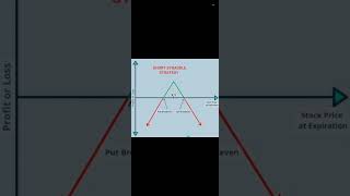 Short Straddle Strategy amp Short Strangle Strategy [upl. by Cornwell]