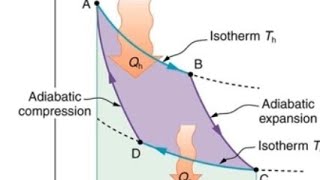 carnot engine with notes [upl. by Rodl785]