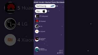 Mobile vendor market share worldwide 🌎 [upl. by Laurita]