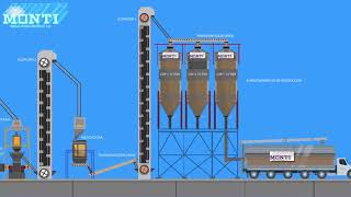 Proceso de Almacenamiento y transporte de alimentos balanceados [upl. by Trilley]