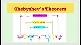 CHEBYSHEVS THEOREM or CHEBYSHEVS INEQUALITY [upl. by Rexer]