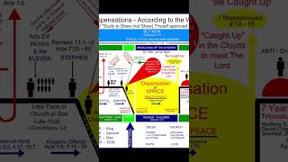 RIGHTLY DIVIDING THE BIBLE  Dispensations Of Time [upl. by Tahmosh]