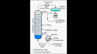 Design of Distillation Column [upl. by Frasquito]