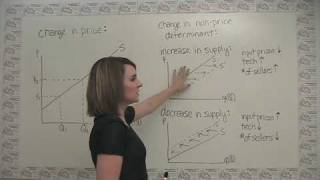 Changes in Supply and Shifts of the Supply Curve [upl. by Mandeville]