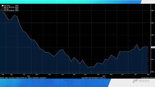 Weekly Trends in the Nasdaq100 and Employment Data [upl. by Ahsiele]