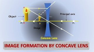 Ray Optics 17 Image Formation By Convex and Concave Lens for different Positions of Object JEENEET [upl. by Anawit619]