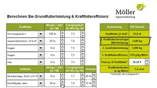 Grundfutterleistung und Kraftfuttereffizienz in der Milcherzeugung berechnen [upl. by Haidabez]