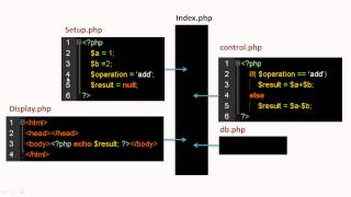 15 Coding a PHP MVC Framework  Understanding MVC [upl. by Sansone83]