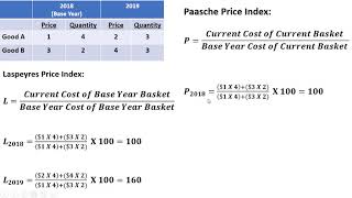 Laspeyres Price Index and Paasche Price Index [upl. by Houghton]