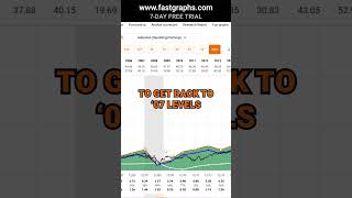 JPMorgan Chase JPM FAST Graphs Stock Analysis shorts [upl. by Oicor]