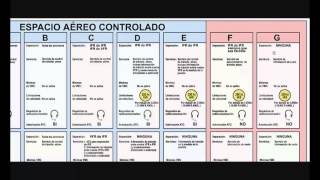 Espacios Aéreos y su Clasificación IVAO Colombia [upl. by Isabea126]