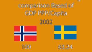 Norway and Sweden Standard of Living comparison 19802021 [upl. by Denis574]