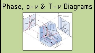 Thermodynamics  Introduction to Phase pv and Tv Diagrams [upl. by Elleret]