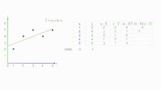 How to calculate linear regression using least square method [upl. by Nossaj]