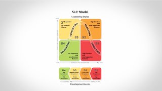 SLII® Create Success with a Situational Approach to Leadership [upl. by Eglanteen]