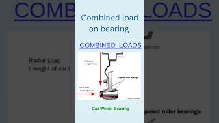 Combined load on bearing [upl. by Selrac]