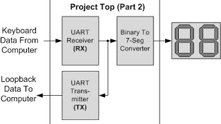 Nandland Go Board Project 8  UART Transmitter Loopback [upl. by Aniehs113]