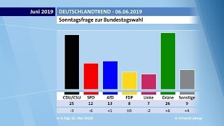 Grüne vorn bei Sonntagsfrage  ARDDeutschlandTREND [upl. by Hubbard]