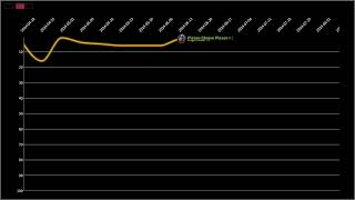 Short n Sweet Era US Spotify Chart History [upl. by Cotterell]