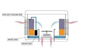 Breezair industrial and commercial evaporative cooling  How it works  Seeley International [upl. by Bissell]