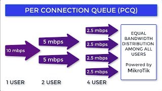 Mikrotik PCQ Bandwidth Management [upl. by Madelon]