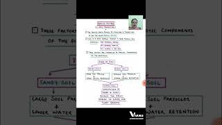 EDAPHIC FACTORS  SOIL PROPERTIESshorts CSIR GATE SET LIFE SCIENCE CUET PG [upl. by Tanya346]