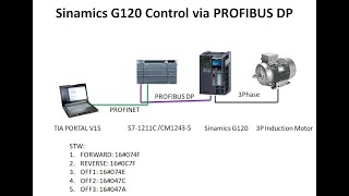 Part 1 SINAMICS G120 VFD CONTROL VIA PROFIBUS DP [upl. by Edahc]