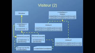 Design pattern Visiteur [upl. by Aihcrop]