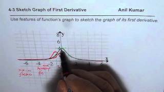 Sketch Graph of Derivative from Given Graph of Function [upl. by Delsman]