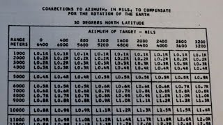 Long Range 101 Part 74  Coriolis Drift Questions Answered [upl. by Bitthia]