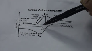 Basics of Cyclic Voltammetry [upl. by Boarer]