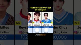 Top 50 Most Followed PPOP Idol on Instagram 2024 [upl. by Eniala]