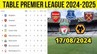 PREMIER LEAGUE TABLE PREMIER LEAGUE RESULTS  PREMIER LEAGUE TABLE TODAY  ROUND 1 [upl. by Ariam]