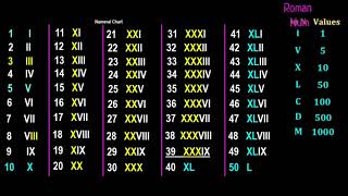 learning Roman Numerals 1 to 100 easy way with in 5 minuteshow to convert Roman Numerals to Number [upl. by Mesics]