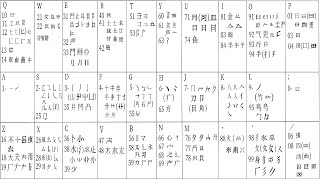 行列輸入法的字根是如何排列在鍵盤上的？ [upl. by Legna]