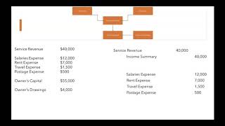 Preparing Closing Entries [upl. by Akins]