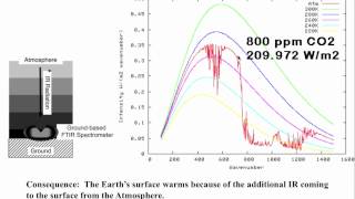 Direct radiative forcing by carbon dioxide [upl. by Sehcaep]