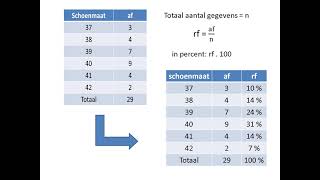 Relatieve frequentie [upl. by Lleihsad]