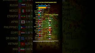 Countries by Share of World Population 2023  shorts [upl. by Fiel]