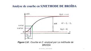 Explication méthode BROIDA [upl. by Deland]