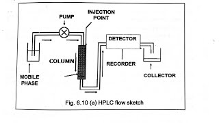 High Performance Liquid Chromatography  HPLC [upl. by Dleifrag935]