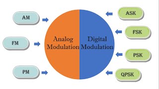 Types of Modulation TechniquesAmplitudeampFrequencyModulation ModulationCommunication Engineering [upl. by Ignatius]