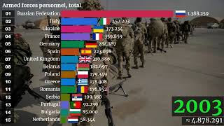 Which Country Has the STRONGEST Military Manpower in EUROPE 2024 [upl. by Asit]