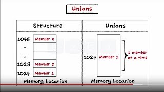 C Programming Basic  Structures amp Unions [upl. by Brit]